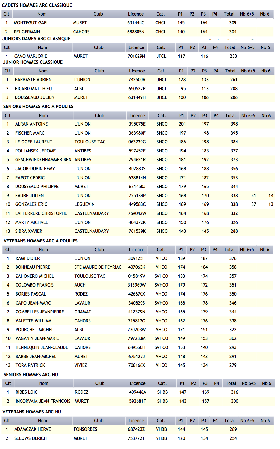 Resultat-Montpitol-2012