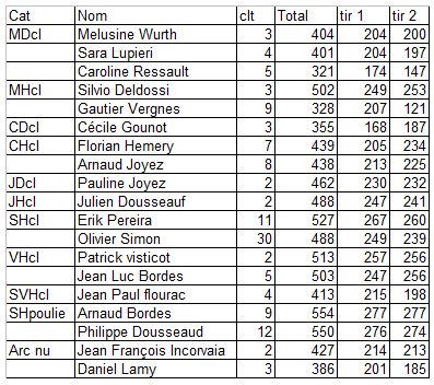 resultats-Blagnac1